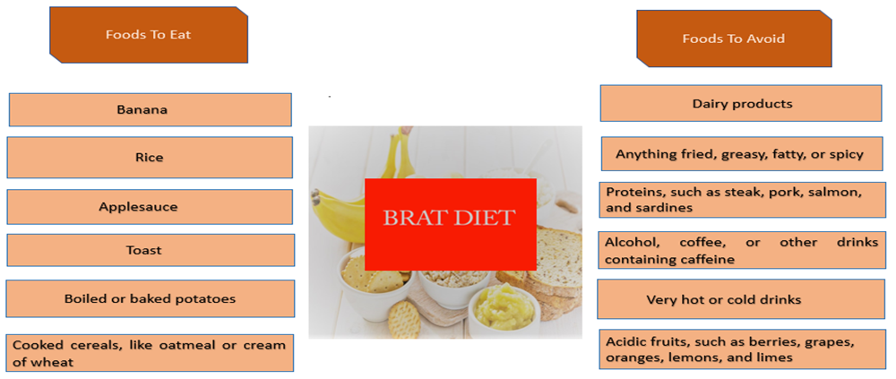 What is brat diet