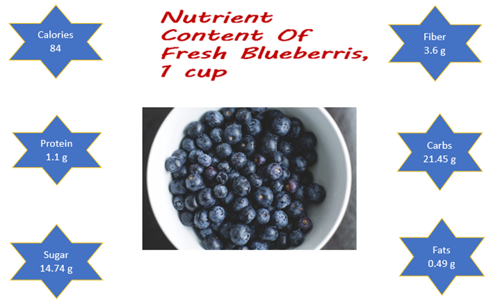 Nutritional Profile of blueberries