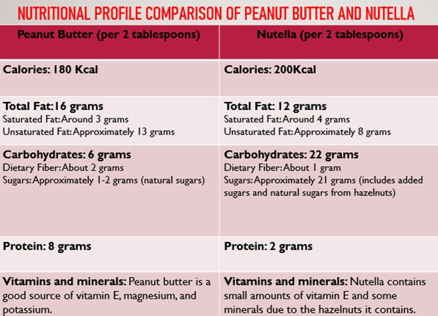 General Nutritional Profile comparison of Peanut butter and Nutell